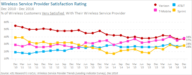 451 Alliance- Wireless Service Provider Trends: T-Mobile Leads - Technology Blog